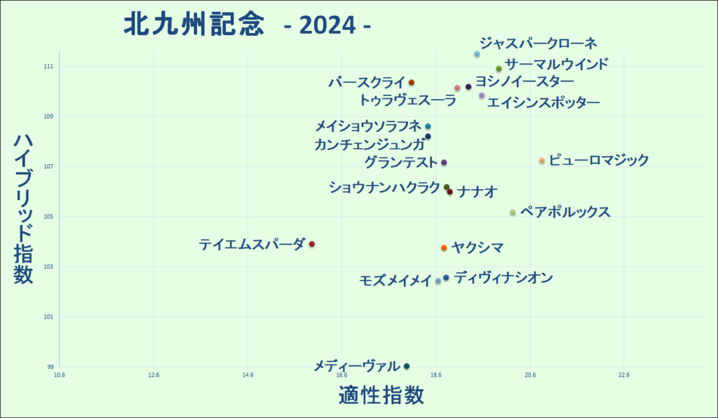 2024　北九州記念　マトリクス